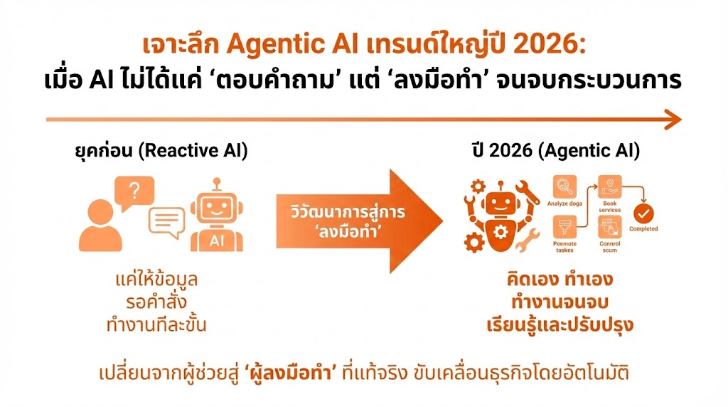 เจาะลึก Agentic AI
