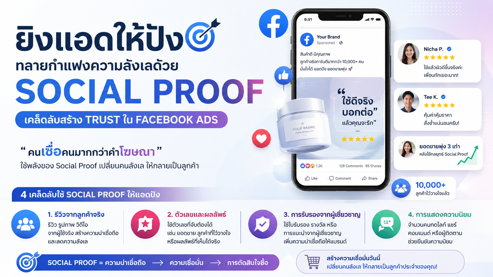 ยิงแอดให้ปัง ทลายกำแพงความลังเลด้วย Social Proof
